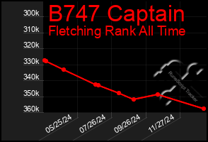 Total Graph of B747 Captain