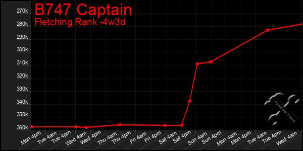 Last 31 Days Graph of B747 Captain