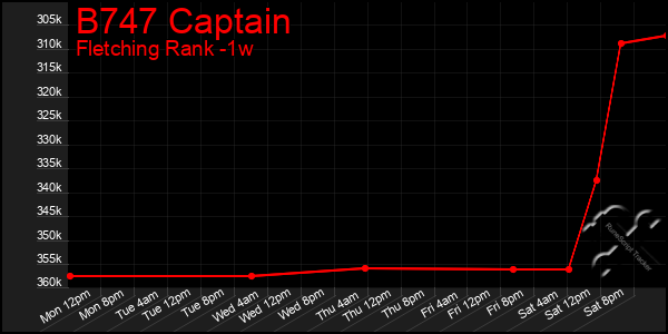 Last 7 Days Graph of B747 Captain