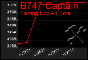 Total Graph of B747 Captain