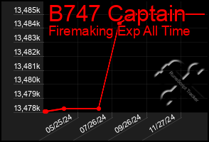 Total Graph of B747 Captain