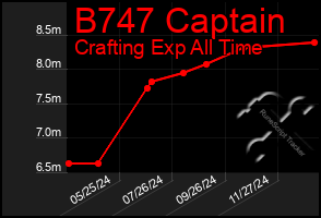 Total Graph of B747 Captain