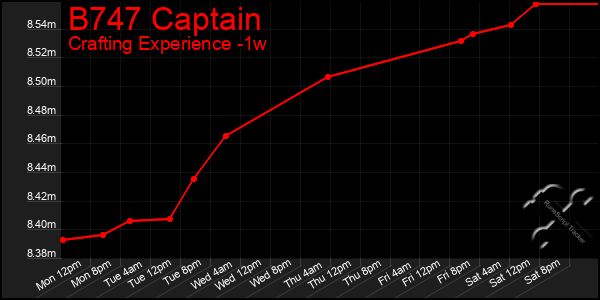 Last 7 Days Graph of B747 Captain