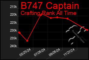 Total Graph of B747 Captain