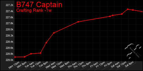 Last 7 Days Graph of B747 Captain