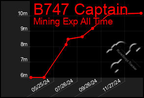 Total Graph of B747 Captain