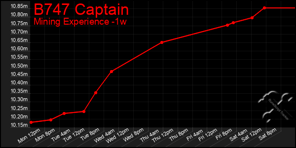 Last 7 Days Graph of B747 Captain