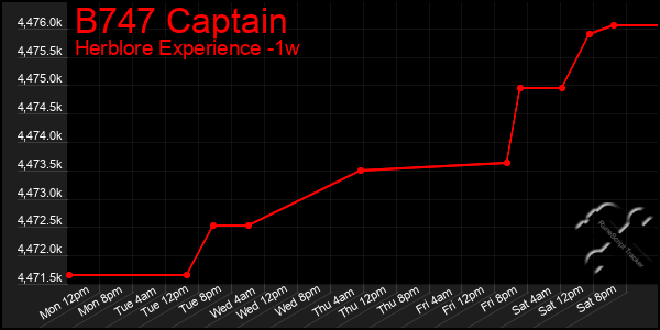 Last 7 Days Graph of B747 Captain