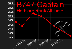 Total Graph of B747 Captain