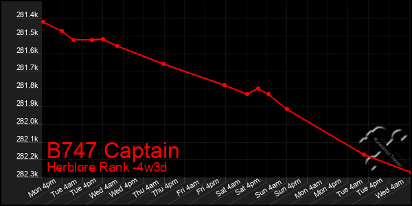 Last 31 Days Graph of B747 Captain