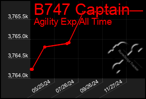 Total Graph of B747 Captain