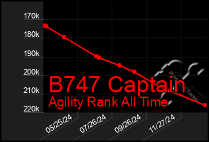 Total Graph of B747 Captain