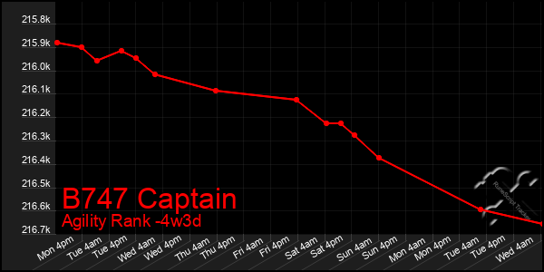 Last 31 Days Graph of B747 Captain