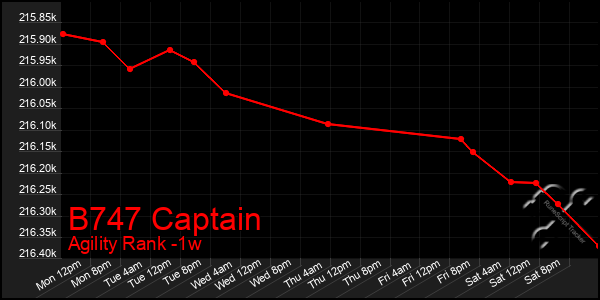 Last 7 Days Graph of B747 Captain