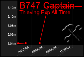 Total Graph of B747 Captain