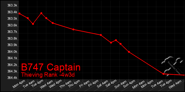 Last 31 Days Graph of B747 Captain