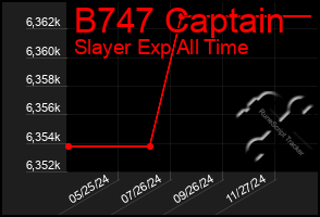 Total Graph of B747 Captain