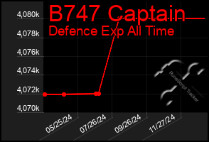 Total Graph of B747 Captain