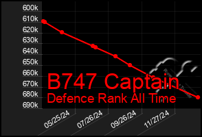 Total Graph of B747 Captain