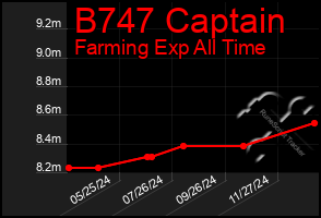 Total Graph of B747 Captain