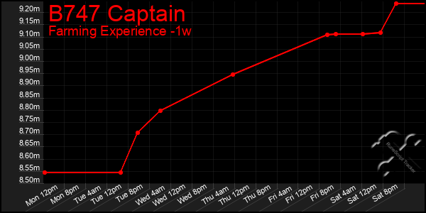 Last 7 Days Graph of B747 Captain