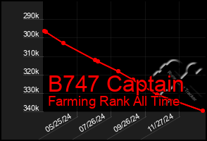 Total Graph of B747 Captain