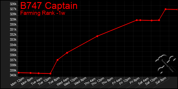 Last 7 Days Graph of B747 Captain