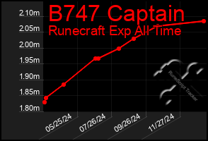 Total Graph of B747 Captain