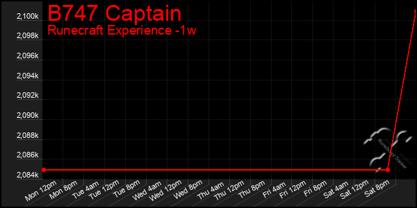 Last 7 Days Graph of B747 Captain