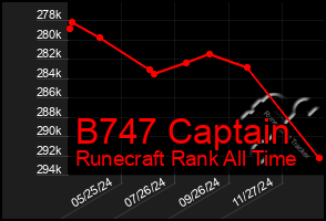 Total Graph of B747 Captain