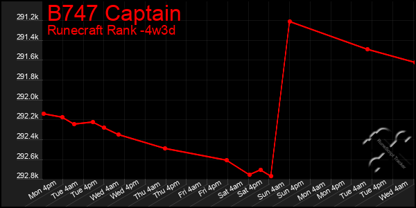 Last 31 Days Graph of B747 Captain