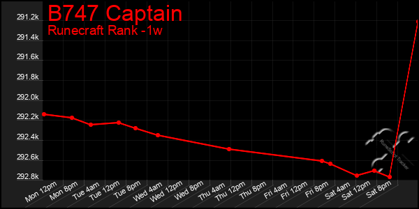 Last 7 Days Graph of B747 Captain