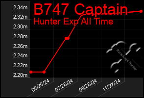 Total Graph of B747 Captain