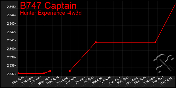 Last 31 Days Graph of B747 Captain