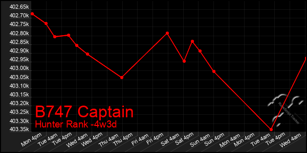 Last 31 Days Graph of B747 Captain