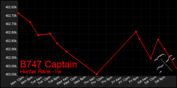 Last 7 Days Graph of B747 Captain