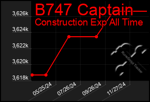 Total Graph of B747 Captain