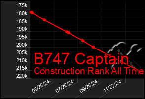 Total Graph of B747 Captain