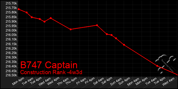 Last 31 Days Graph of B747 Captain