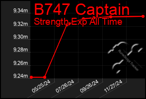 Total Graph of B747 Captain