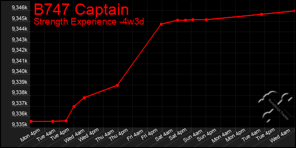 Last 31 Days Graph of B747 Captain