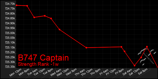 Last 7 Days Graph of B747 Captain