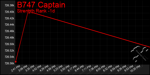 Last 24 Hours Graph of B747 Captain