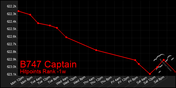 Last 7 Days Graph of B747 Captain