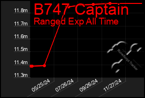 Total Graph of B747 Captain