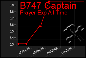 Total Graph of B747 Captain