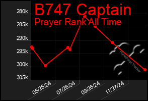 Total Graph of B747 Captain