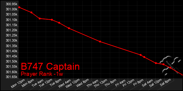 Last 7 Days Graph of B747 Captain