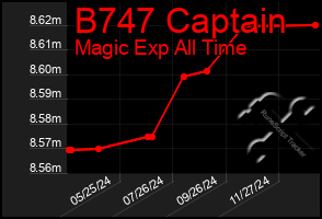 Total Graph of B747 Captain