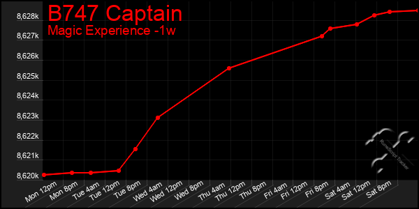 Last 7 Days Graph of B747 Captain